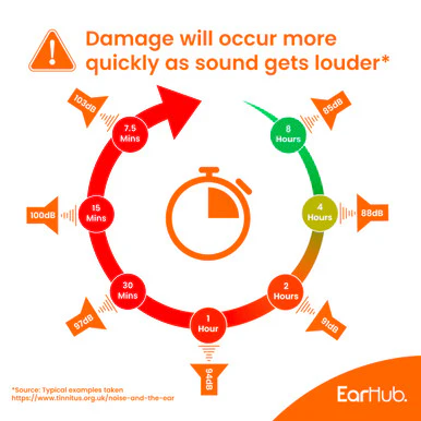 EarHub Premium Soft Foam Earplugs Orange 30 Pairs - Image 2